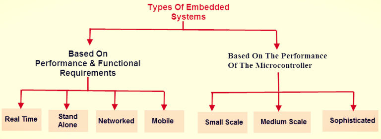 Different Types of Embedded Systems